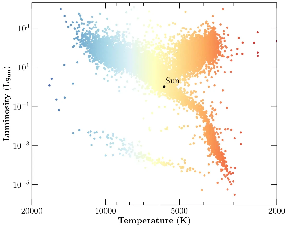 A graph showing temperature of stars vs their luminosity. Hundreds of data points are scattered across the graph, with one data point labelled as the Sun. 